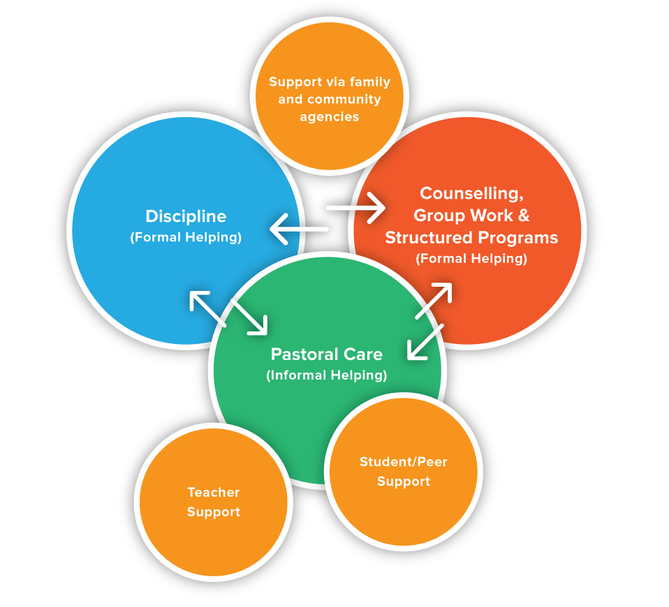 Student Wellbeing Model